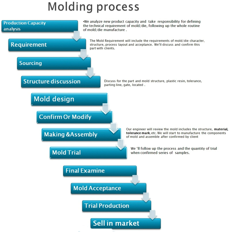 Misumi Injection Mould Plastic Tooling Molding Thermoforming Vacuum Cleaner Mold in China